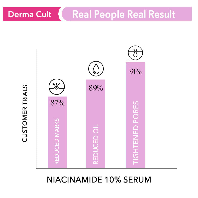 O3+ Derma Cult 10% Niacinamide Serum For Acne Marks, Blemishes, Oil Balancing & Dark Spots (30Ml)-3