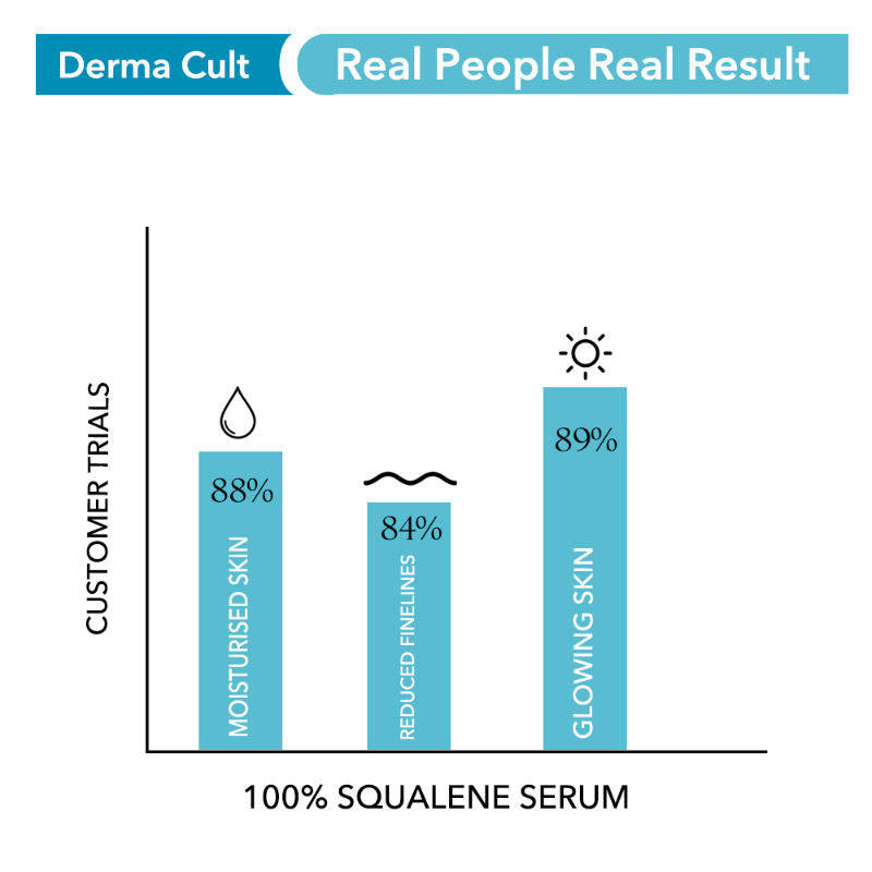 O3+ Derma Cult 100% Squalene Facial Oil To Moisturise, Nourish And Reduce Finelines (30Ml)-4