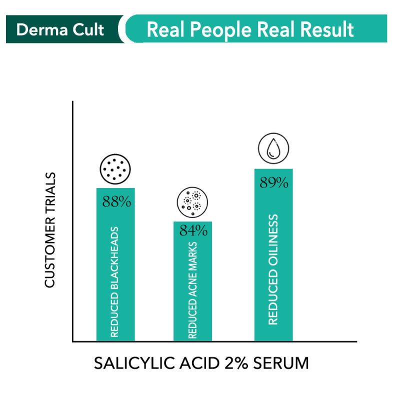 O3+ Derma Cult 2% Salicylic Acid Serum For Acne, Blackheads, Pore Tightening & Oil Control (30Ml)-5