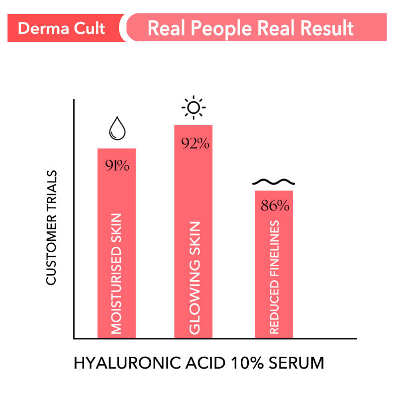O3+ Derma Cult 2% Hyaluronic Acid Serum For Intense Hydration, Finelines & Glow With B5 (30Ml)-5