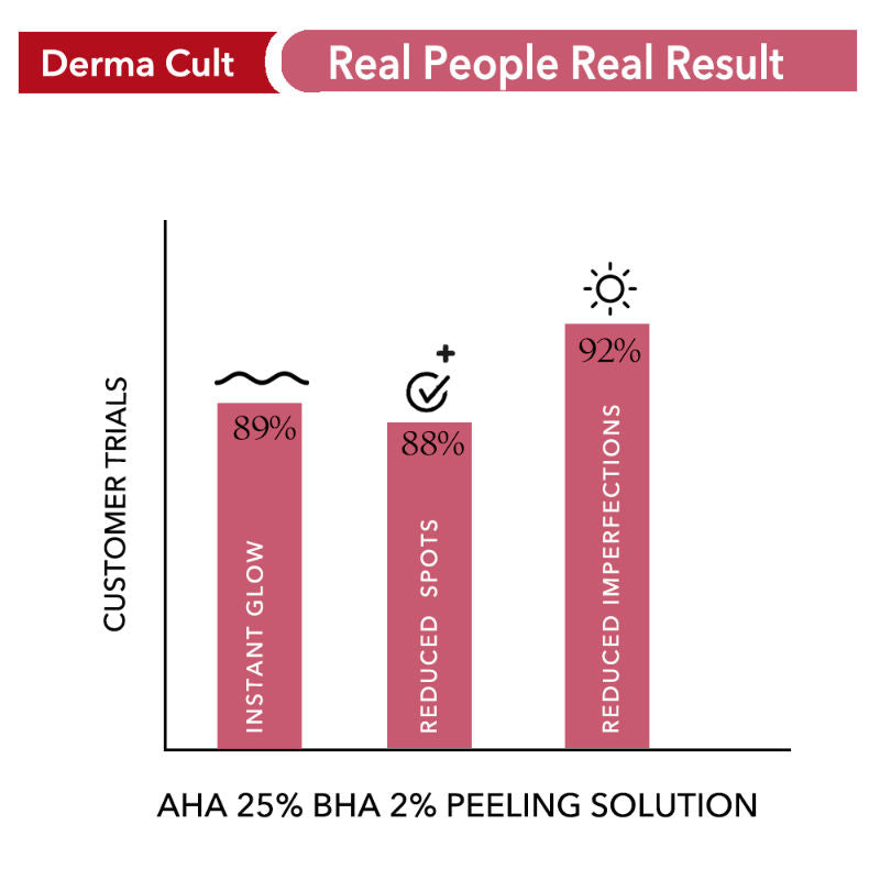 O3+ Derma Cult 25% Aha + Bha 2% Peeling Solution For Glowing Skin And Pore Cleansing (30Ml)-3