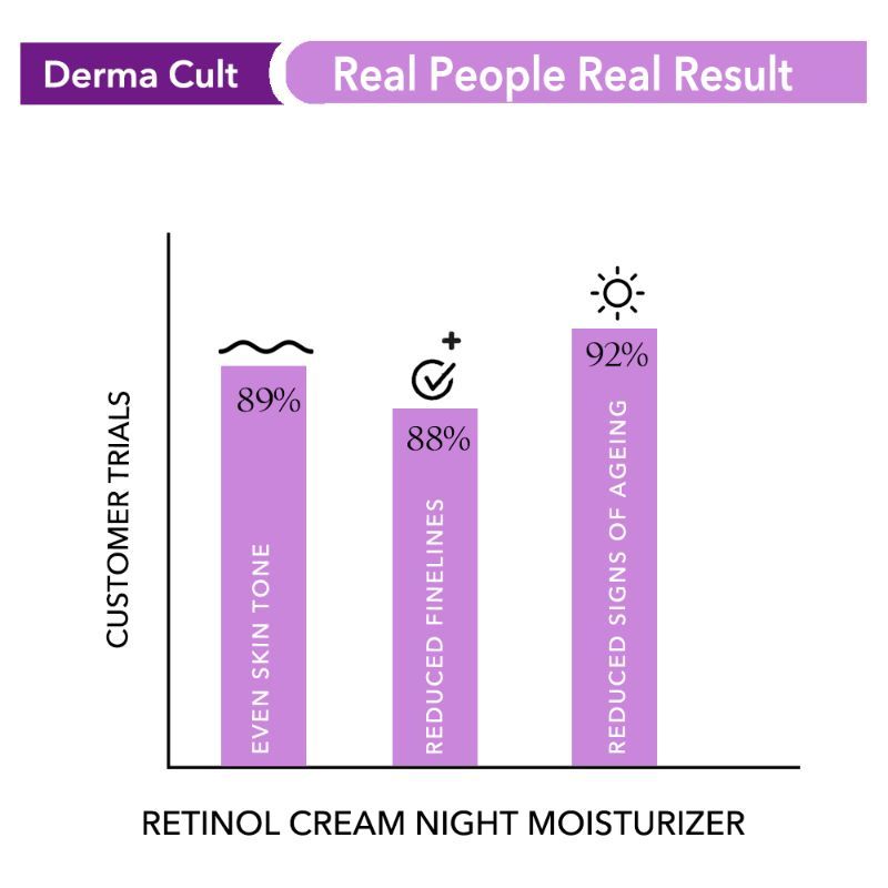 O3+ Derma Cult Retinol Cream Night Moisturizer For Wrinkles Radiance With Adaptogen (40 G)-5