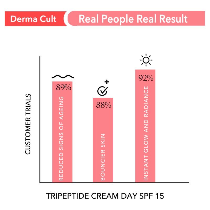 O3+ Derma Cult Tripeptide Cream For Anti Ageing And Plump Glow Skin With Spf 15 + Adaptogen (40 G)-5