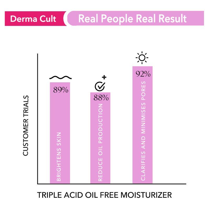 O3+ Derma Cult Triple Acid Oil-Free Brightening Moisturizer For All Skin Types + Adaptogen (40 G)-4